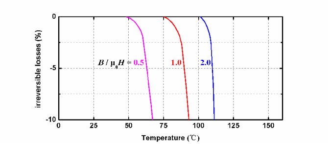 N系列磁体在不同温度下的退磁曲线