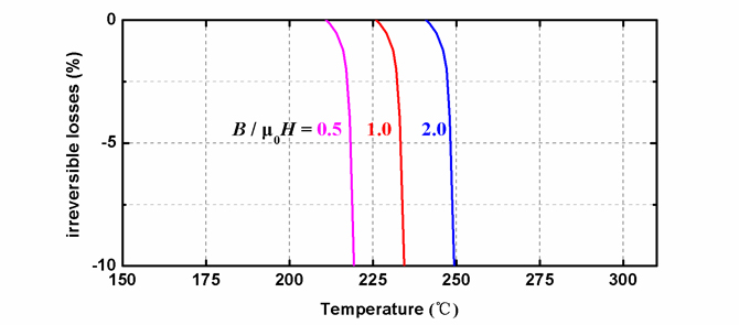 EH系列磁体在不同温度下的退磁曲线