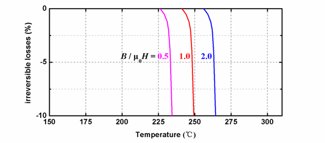 TH系列磁体在不同温度下的退磁曲线